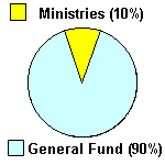 pie chart of undesignated funds distribution