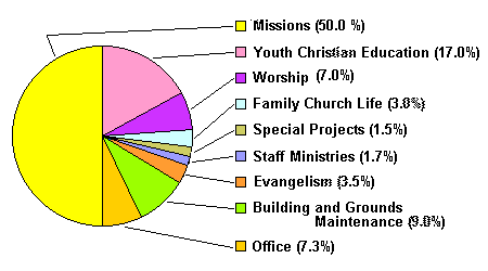 pie chart of ministry funds distribution